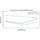 Linearity - Human Claudin 15 ELISA Kit (A303036) - Antibodies.com