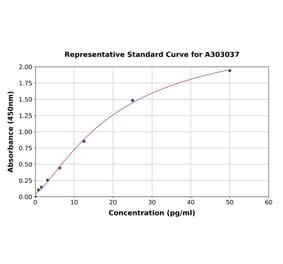 Standard Curve - Human Artemin ELISA Kit (A303037) - Antibodies.com