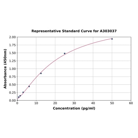 Standard Curve - Human Artemin ELISA Kit (A303037) - Antibodies.com