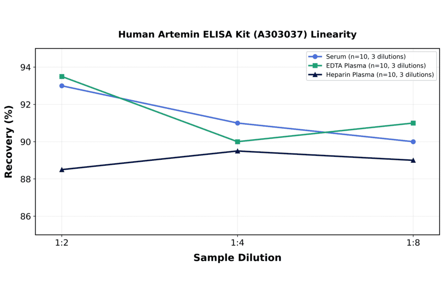 Linearity - Human Artemin ELISA Kit (A303037) - Antibodies.com