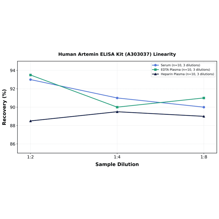 Linearity - Human Artemin ELISA Kit (A303037) - Antibodies.com