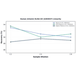 Linearity - Human Artemin ELISA Kit (A303037) - Antibodies.com