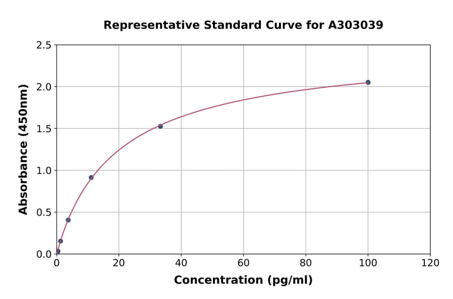 Standard Curve - Human Denosumab ELISA Kit (A303039) - Antibodies.com