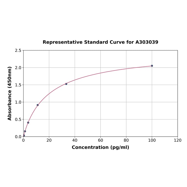 Standard Curve - Human Denosumab ELISA Kit (A303039) - Antibodies.com