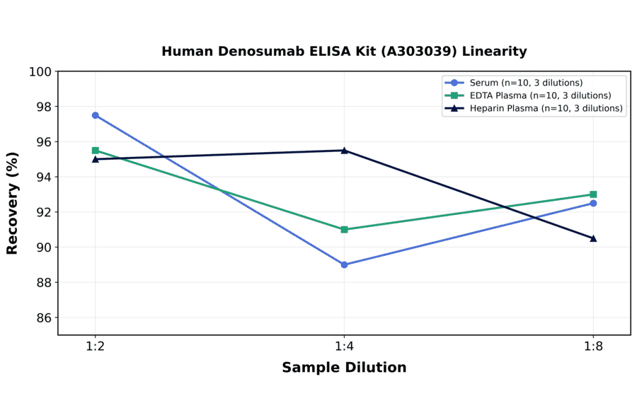 Linearity - Human Denosumab ELISA Kit (A303039) - Antibodies.com