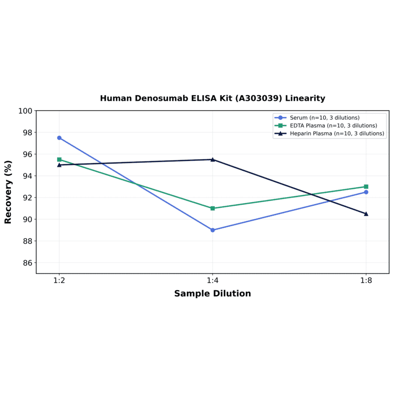 Linearity - Human Denosumab ELISA Kit (A303039) - Antibodies.com