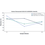 Linearity - Human Denosumab ELISA Kit (A303039) - Antibodies.com
