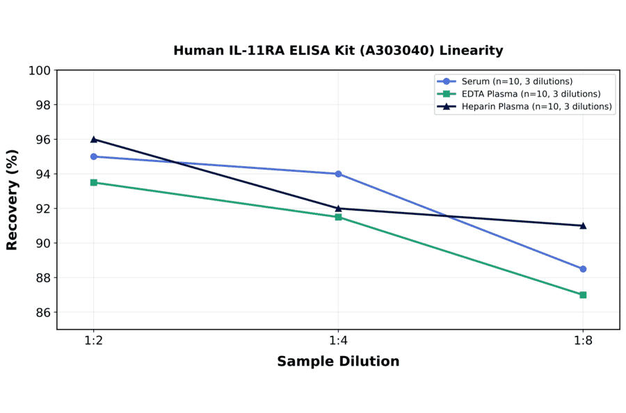 Linearity - Human IL-11RA ELISA Kit (A303040) - Antibodies.com
