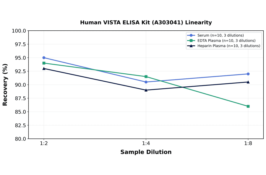 Linearity - Human VISTA ELISA Kit (A303041) - Antibodies.com