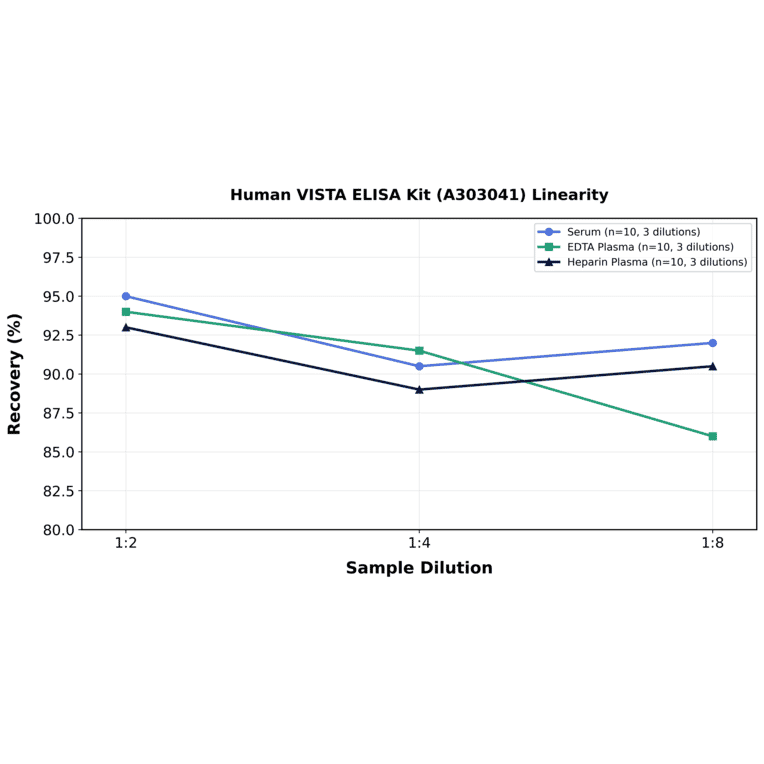 Linearity - Human VISTA ELISA Kit (A303041) - Antibodies.com