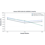 Linearity - Human VISTA ELISA Kit (A303041) - Antibodies.com