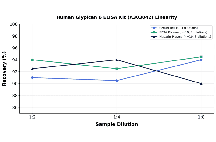Linearity - Human Glypican 6 ELISA Kit (A303042) - Antibodies.com