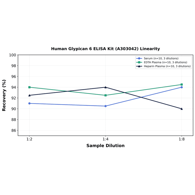 Linearity - Human Glypican 6 ELISA Kit (A303042) - Antibodies.com