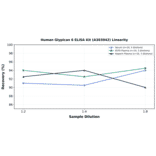 Linearity - Human Glypican 6 ELISA Kit (A303042) - Antibodies.com
