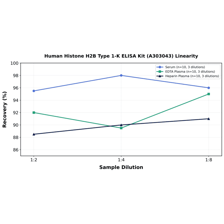 Linearity - Human Histone H2B Type 1-K ELISA Kit (A303043) - Antibodies.com