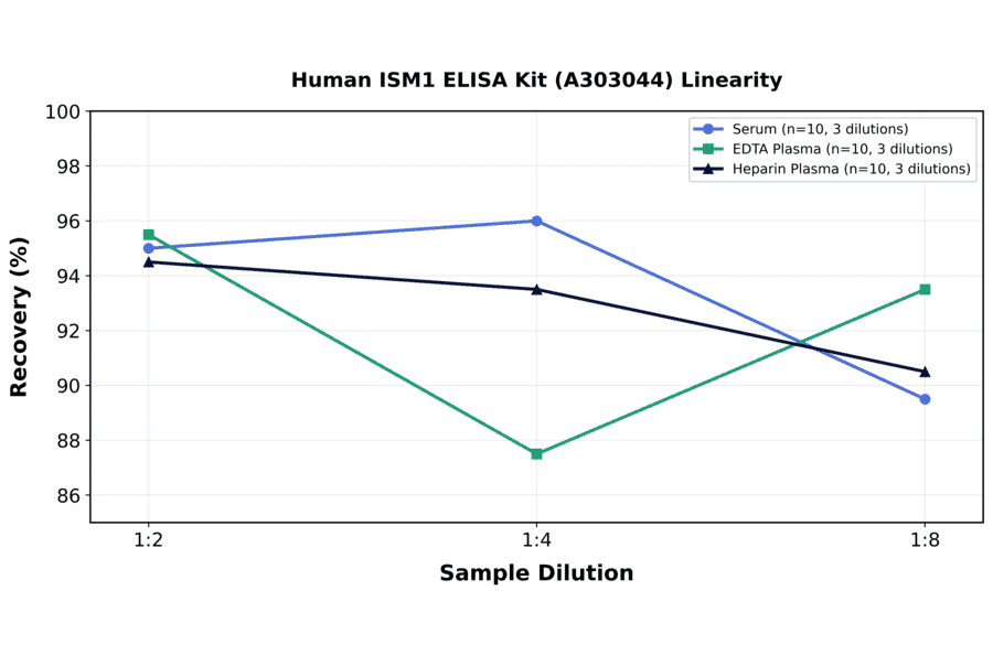 Linearity - Human ISM1 ELISA Kit (A303044) - Antibodies.com