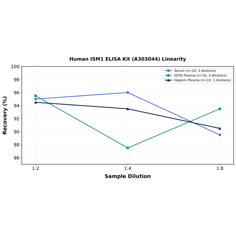 Linearity - Human ISM1 ELISA Kit (A303044) - Antibodies.com