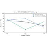Linearity - Human ISM1 ELISA Kit (A303044) - Antibodies.com