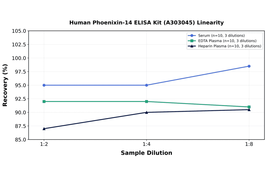 Linearity - Human Phoenixin-14 ELISA Kit (A303045) - Antibodies.com