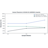 Linearity - Human Phoenixin-14 ELISA Kit (A303045) - Antibodies.com