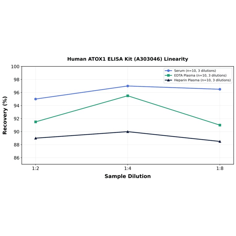 Linearity - Human ATOX1 ELISA Kit (A303046) - Antibodies.com