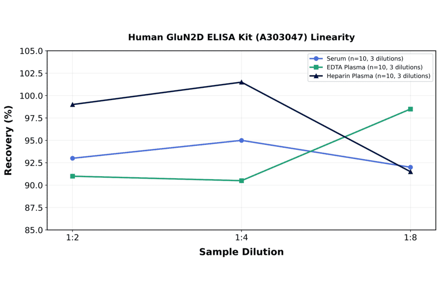 Linearity - Human GluN2D ELISA Kit (A303047) - Antibodies.com