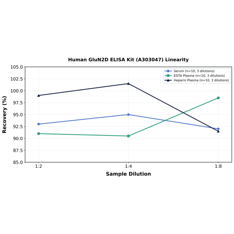 Linearity - Human GluN2D ELISA Kit (A303047) - Antibodies.com