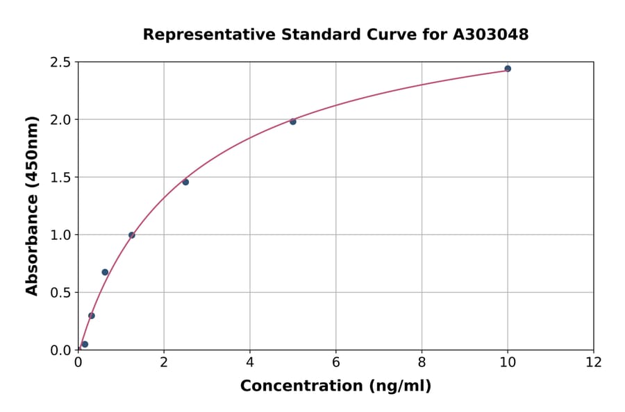 Standard Curve - Human RNF111 ELISA Kit (A303048) - Antibodies.com