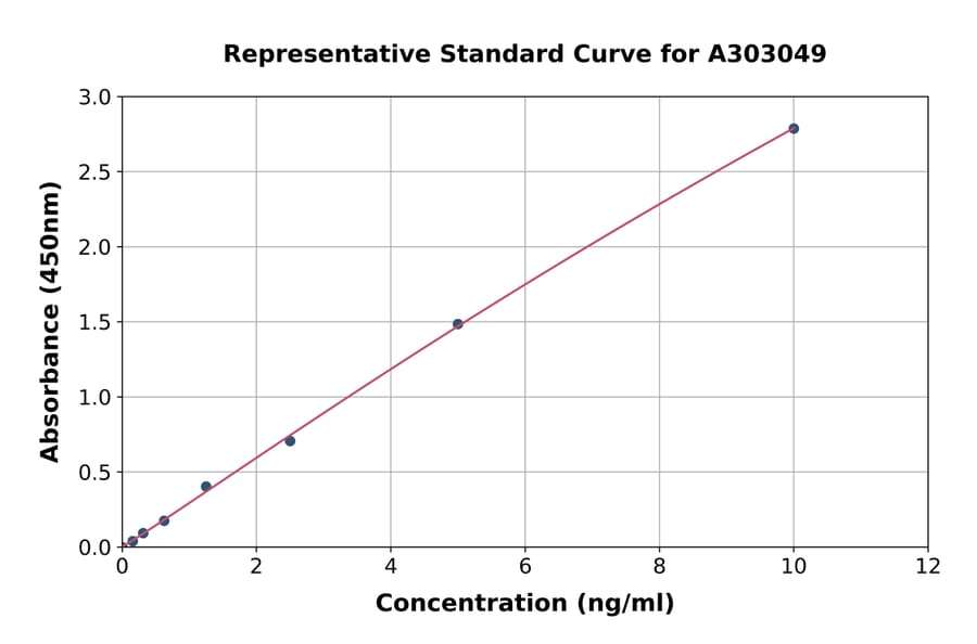 Standard Curve - Human PRSS57 ELISA Kit (A303049) - Antibodies.com