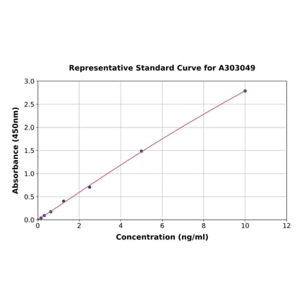 Standard Curve - Human PRSS57 ELISA Kit (A303049) - Antibodies.com