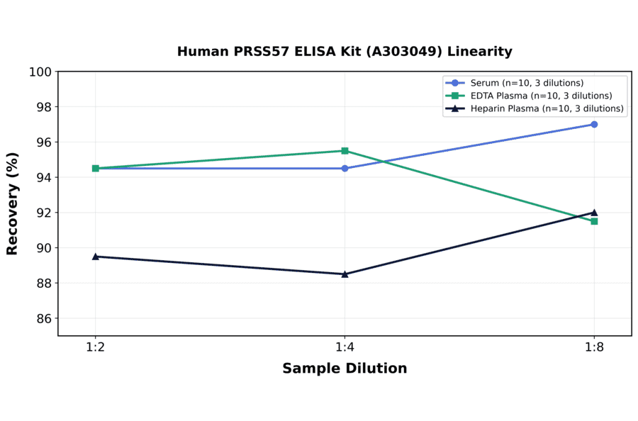 Linearity - Human PRSS57 ELISA Kit (A303049) - Antibodies.com