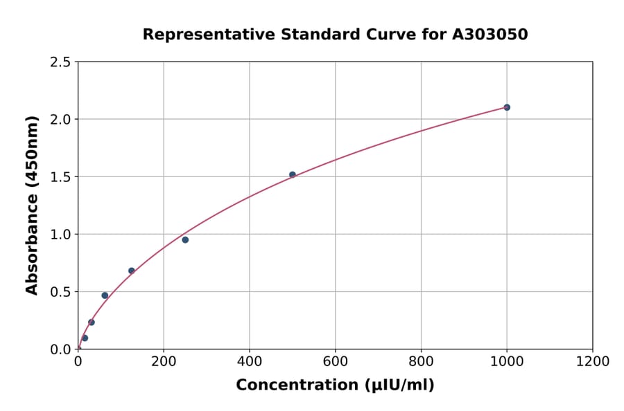 Standard Curve - Human Tissue Polypeptide Specific Antigen ELISA Kit (A303050) - Antibodies.com