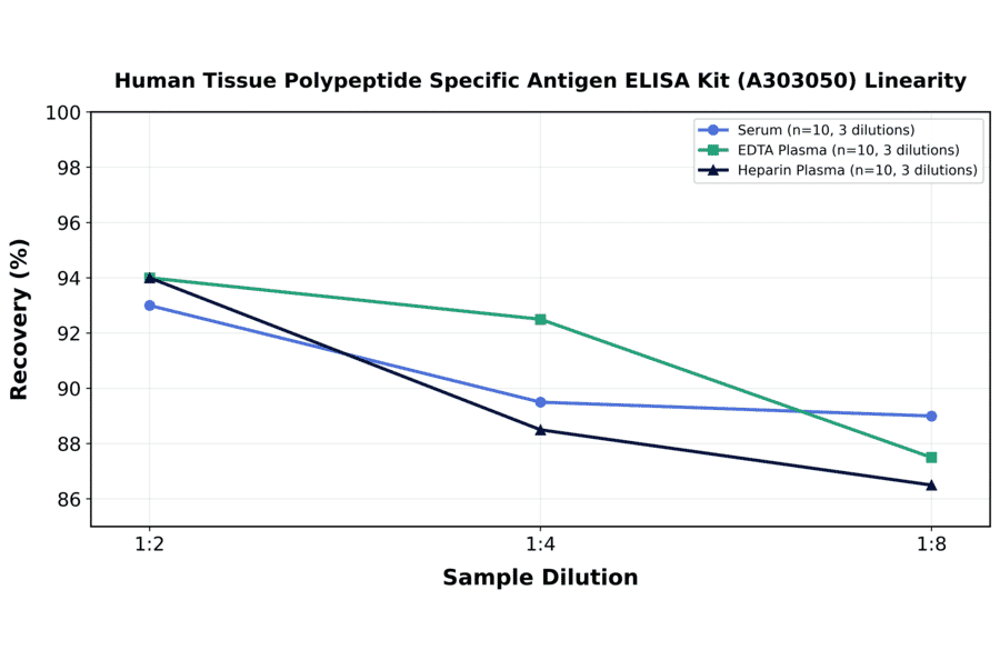 Linearity - Human Tissue Polypeptide Specific Antigen ELISA Kit (A303050) - Antibodies.com