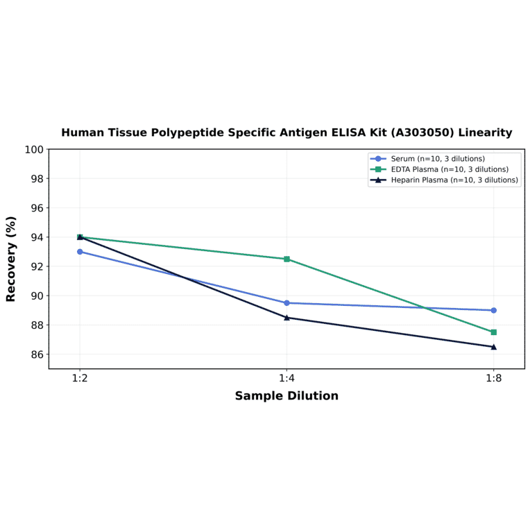 Linearity - Human Tissue Polypeptide Specific Antigen ELISA Kit (A303050) - Antibodies.com