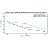 Linearity - Human Tissue Polypeptide Specific Antigen ELISA Kit (A303050) - Antibodies.com
