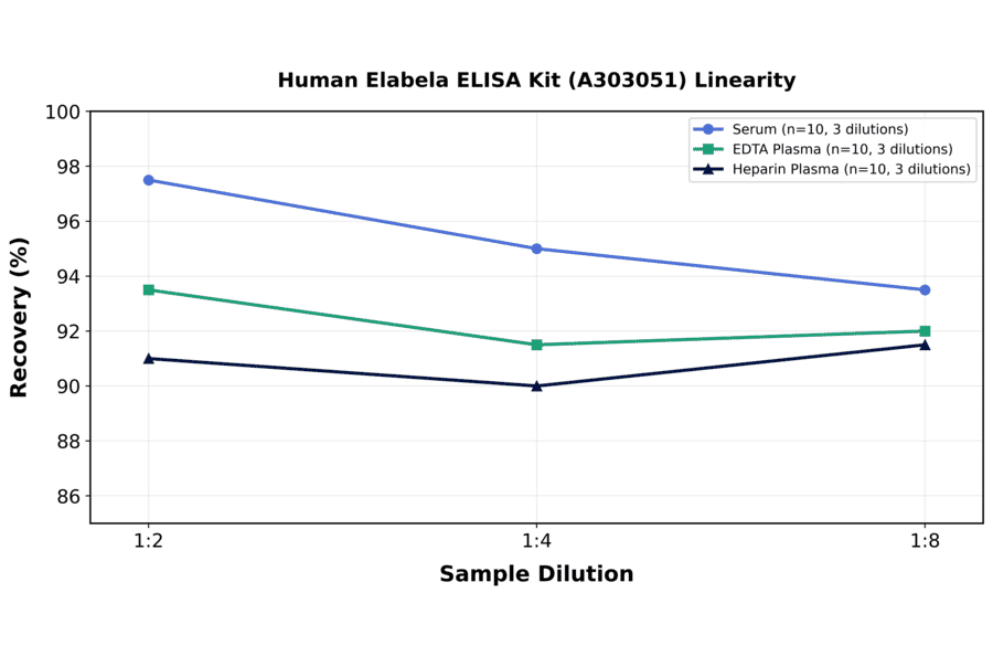 Linearity - Human Elabela ELISA Kit (A303051) - Antibodies.com