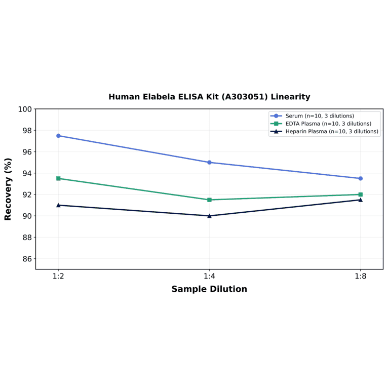 Linearity - Human Elabela ELISA Kit (A303051) - Antibodies.com