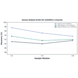 Linearity - Human Elabela ELISA Kit (A303051) - Antibodies.com