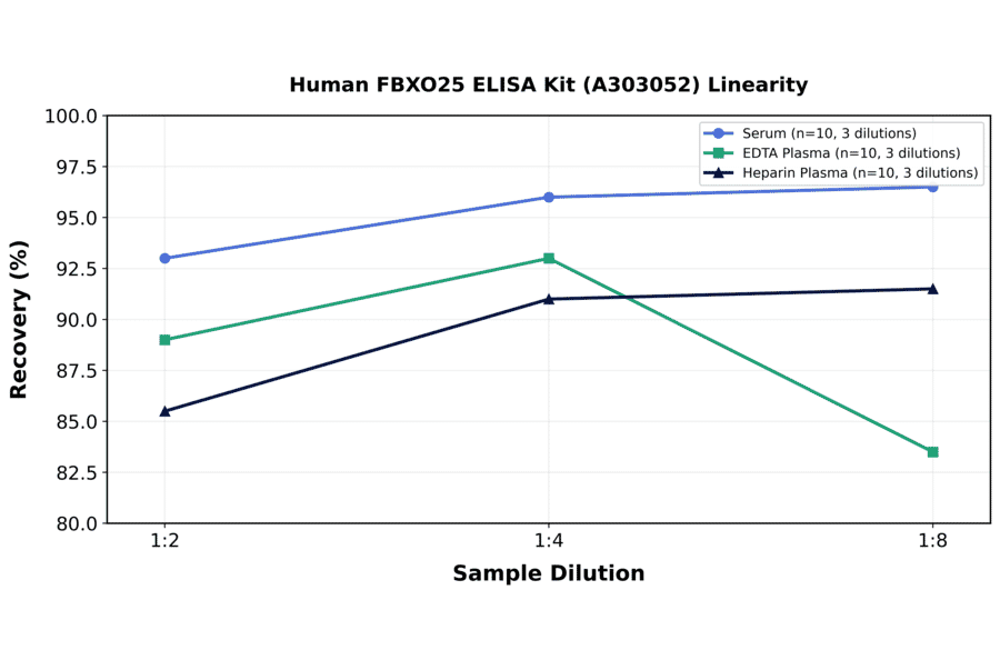 Linearity - Human FBXO25 ELISA Kit (A303052) - Antibodies.com