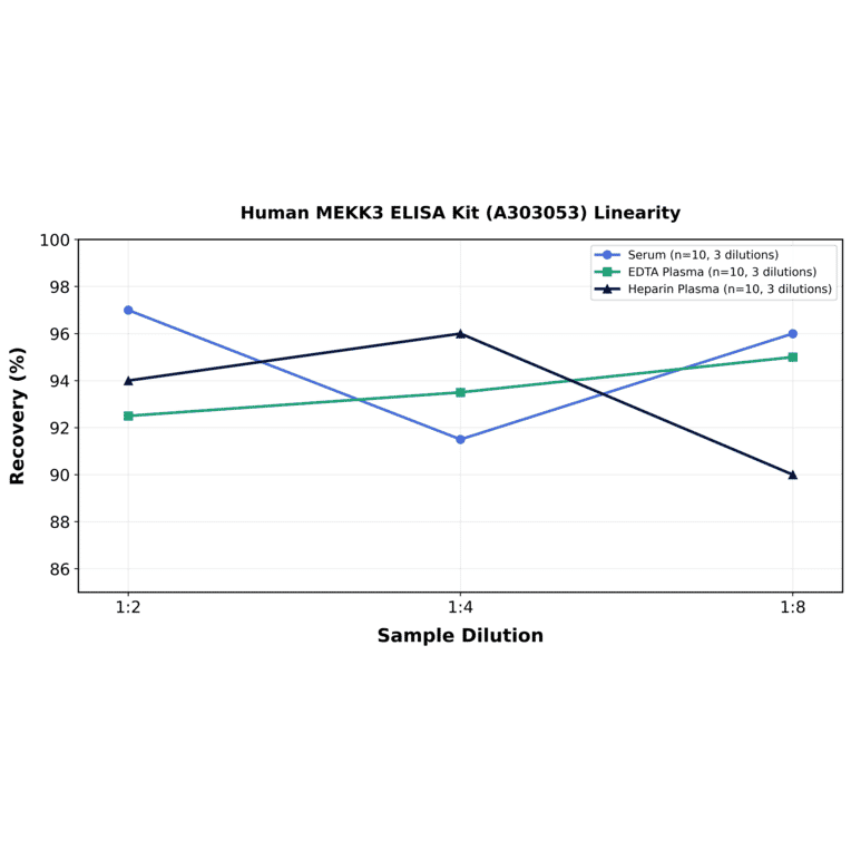 Linearity - Human MEKK3 ELISA Kit (A303053) - Antibodies.com