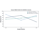 Linearity - Human MEKK3 ELISA Kit (A303053) - Antibodies.com
