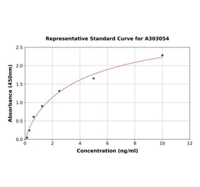 Standard Curve - Human Rad50 ELISA Kit (A303054) - Antibodies.com