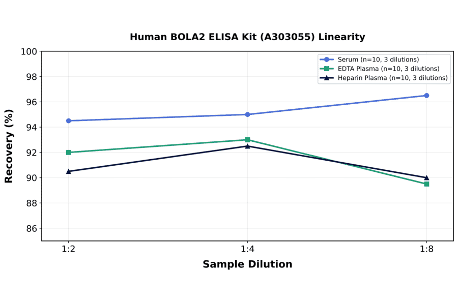 Linearity - Human BOLA2 ELISA Kit (A303055) - Antibodies.com