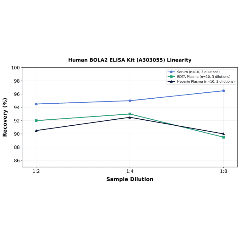 Linearity - Human BOLA2 ELISA Kit (A303055) - Antibodies.com
