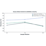 Linearity - Human BOLA2 ELISA Kit (A303055) - Antibodies.com