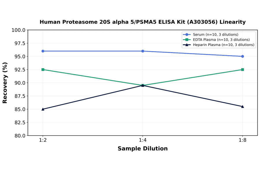 Linearity - Human Proteasome 20S alpha 5/PSMA5 ELISA Kit (A303056) - Antibodies.com