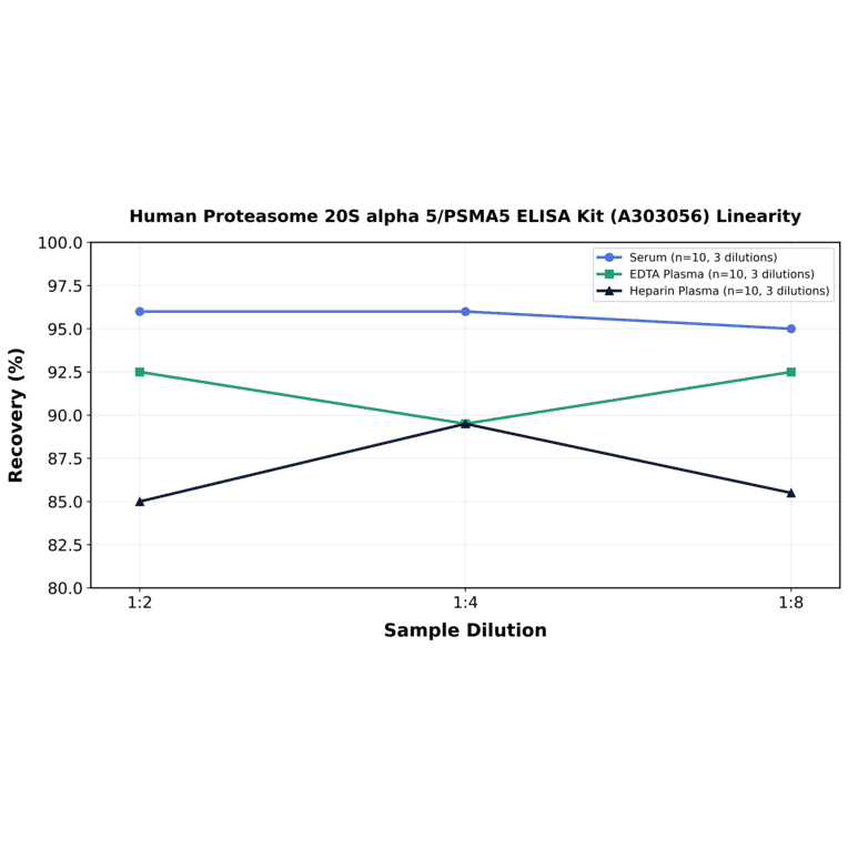 Linearity - Human Proteasome 20S alpha 5/PSMA5 ELISA Kit (A303056) - Antibodies.com
