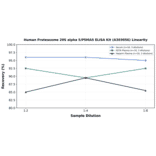 Linearity - Human Proteasome 20S alpha 5/PSMA5 ELISA Kit (A303056) - Antibodies.com
