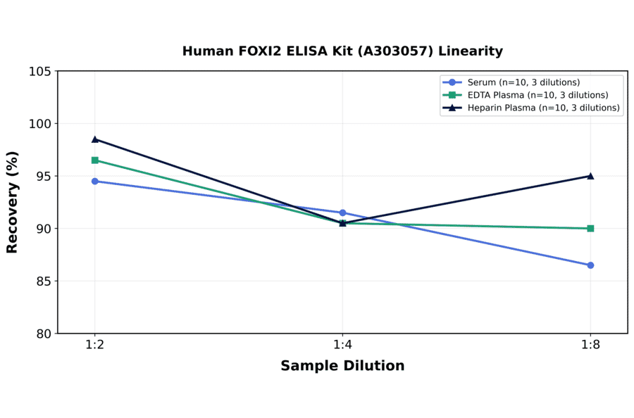 Linearity - Human FOXI2 ELISA Kit (A303057) - Antibodies.com