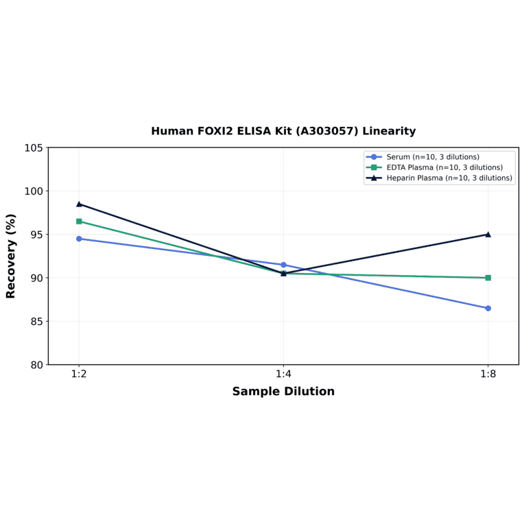 Linearity - Human FOXI2 ELISA Kit (A303057) - Antibodies.com